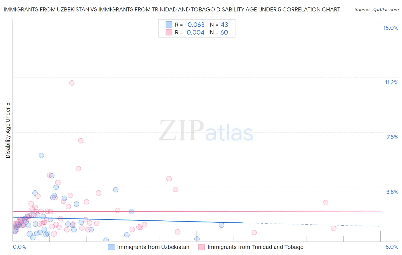 Immigrants from Uzbekistan vs Immigrants from Trinidad and Tobago Disability Age Under 5