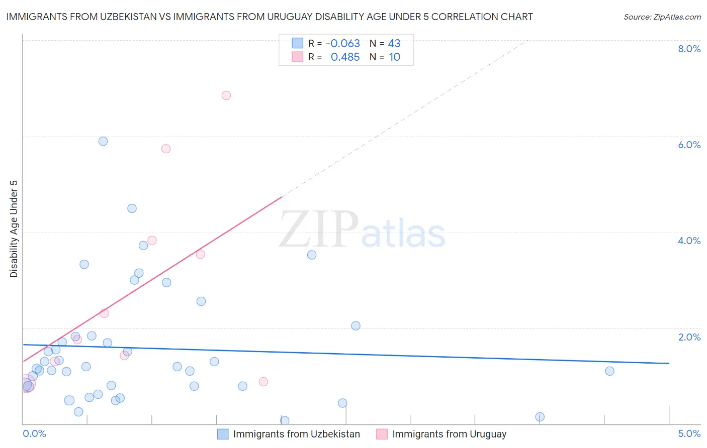 Immigrants from Uzbekistan vs Immigrants from Uruguay Disability Age Under 5