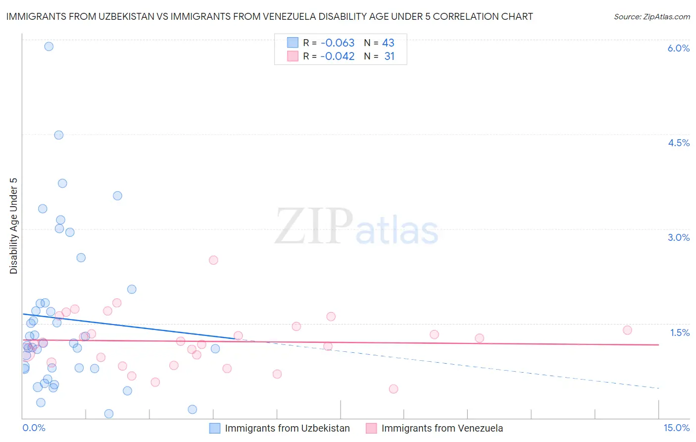 Immigrants from Uzbekistan vs Immigrants from Venezuela Disability Age Under 5