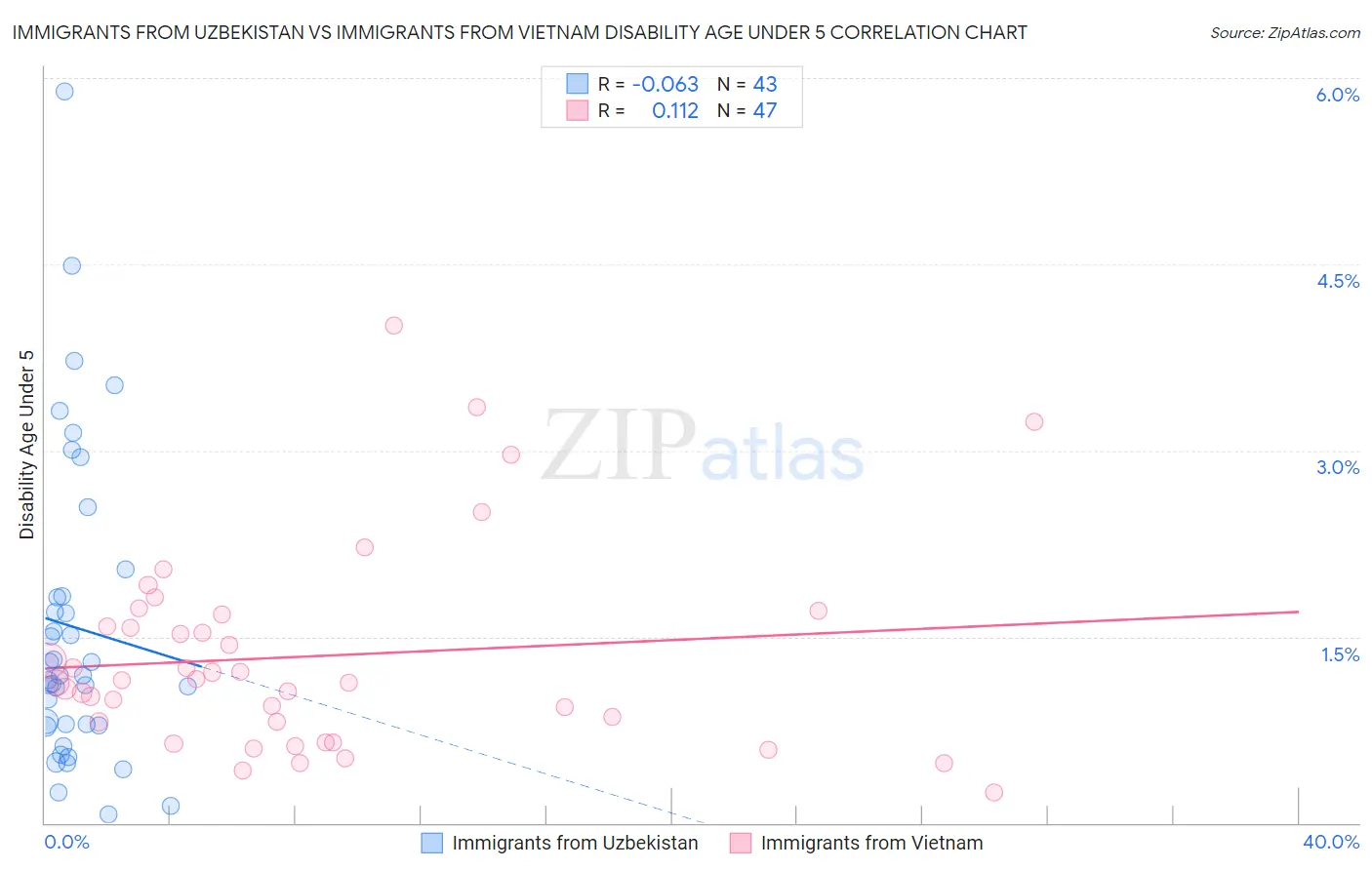 Immigrants from Uzbekistan vs Immigrants from Vietnam Disability Age Under 5