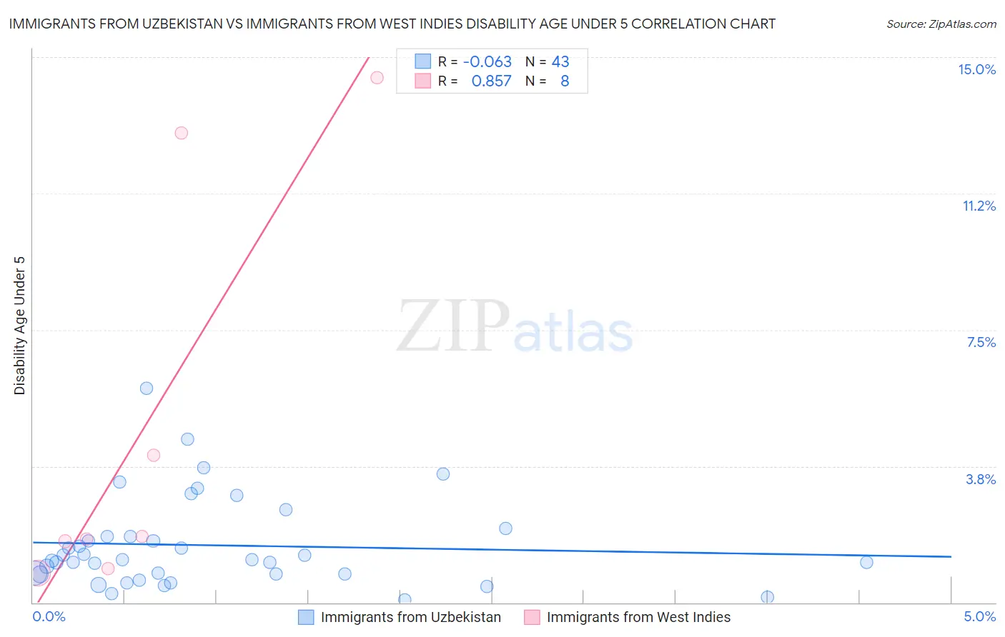 Immigrants from Uzbekistan vs Immigrants from West Indies Disability Age Under 5