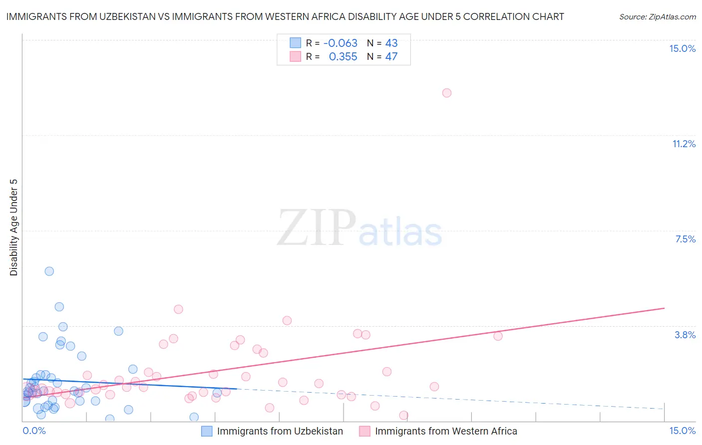 Immigrants from Uzbekistan vs Immigrants from Western Africa Disability Age Under 5