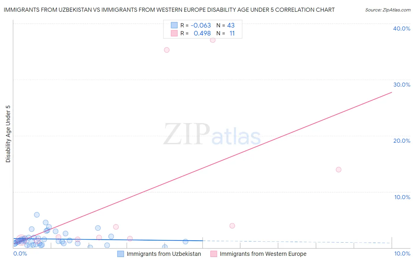 Immigrants from Uzbekistan vs Immigrants from Western Europe Disability Age Under 5