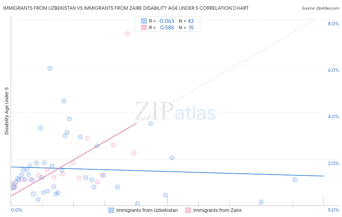 Immigrants from Uzbekistan vs Immigrants from Zaire Disability Age Under 5