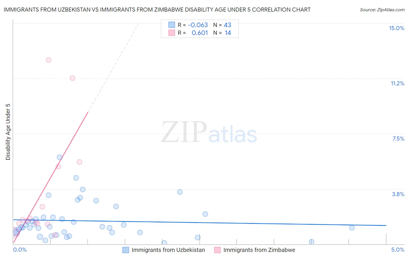 Immigrants from Uzbekistan vs Immigrants from Zimbabwe Disability Age Under 5