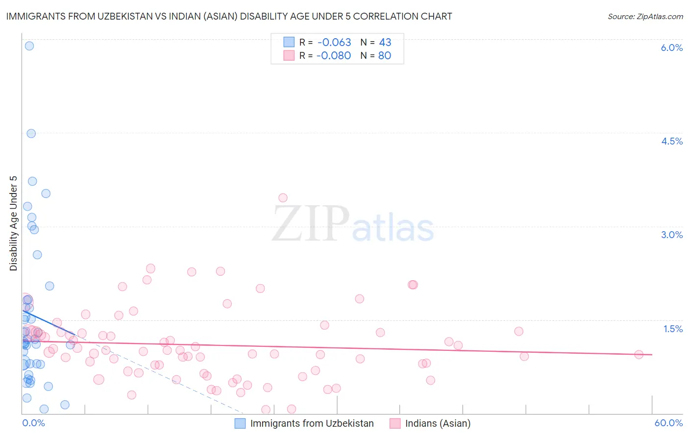 Immigrants from Uzbekistan vs Indian (Asian) Disability Age Under 5
