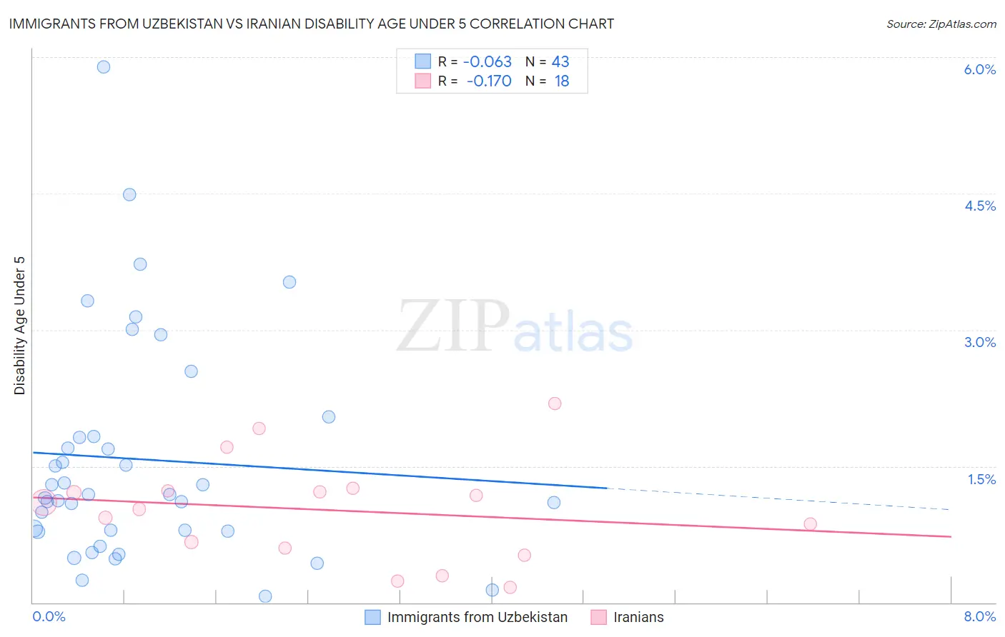 Immigrants from Uzbekistan vs Iranian Disability Age Under 5
