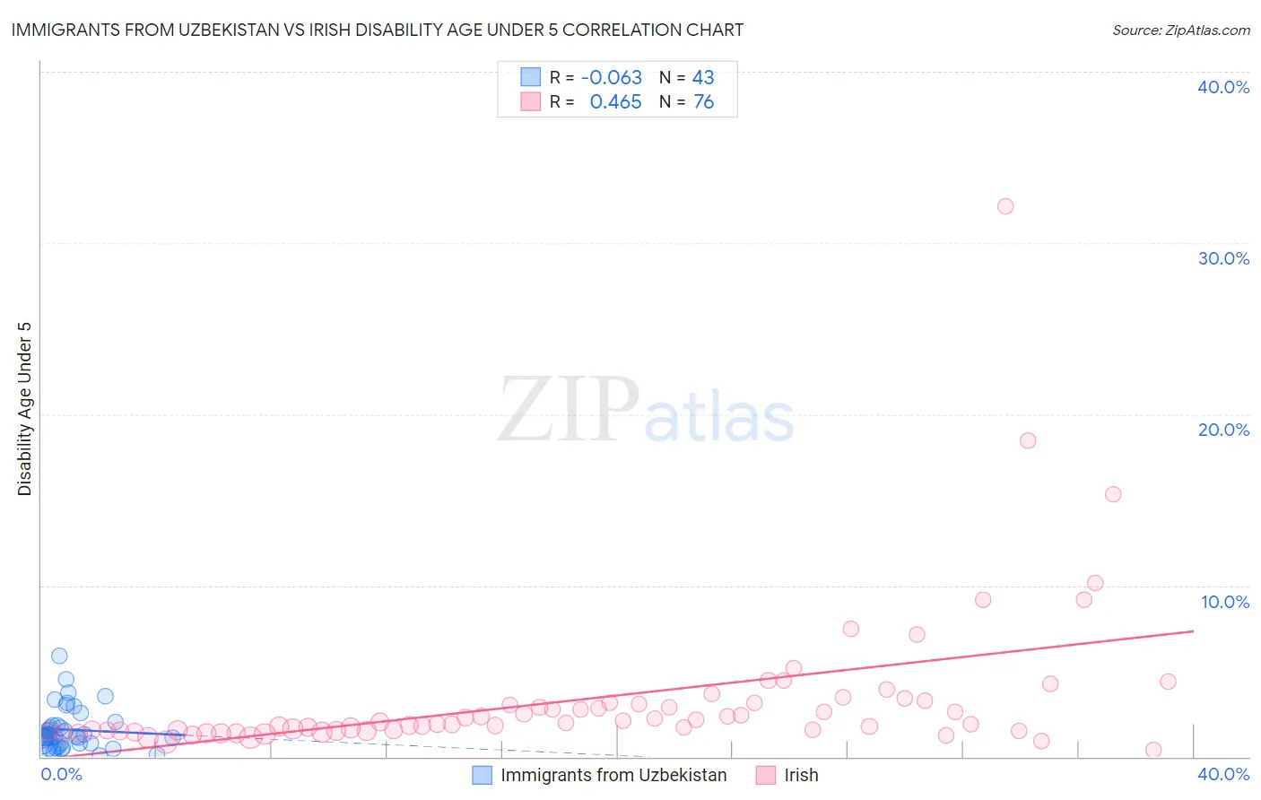 Immigrants from Uzbekistan vs Irish Disability Age Under 5