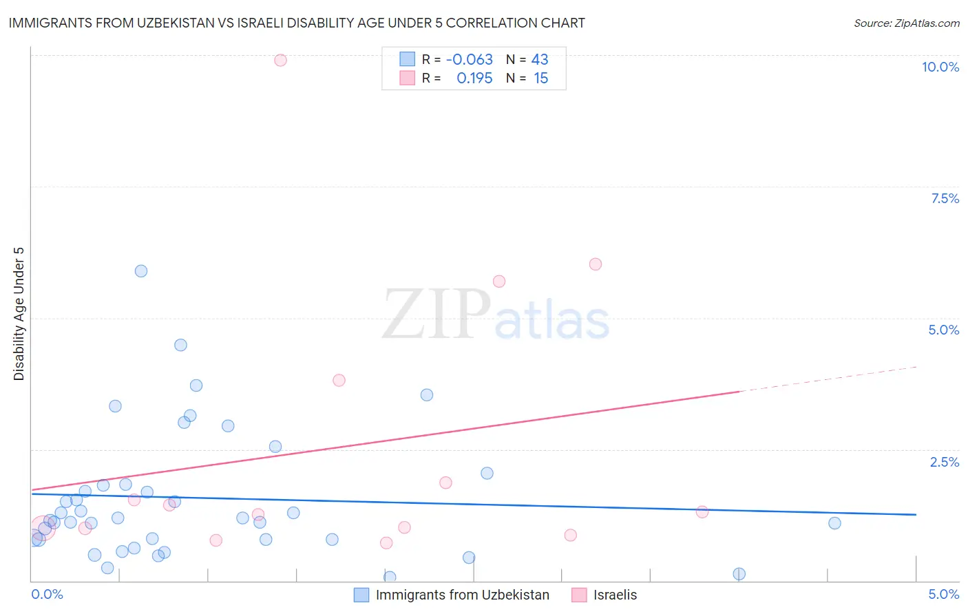 Immigrants from Uzbekistan vs Israeli Disability Age Under 5