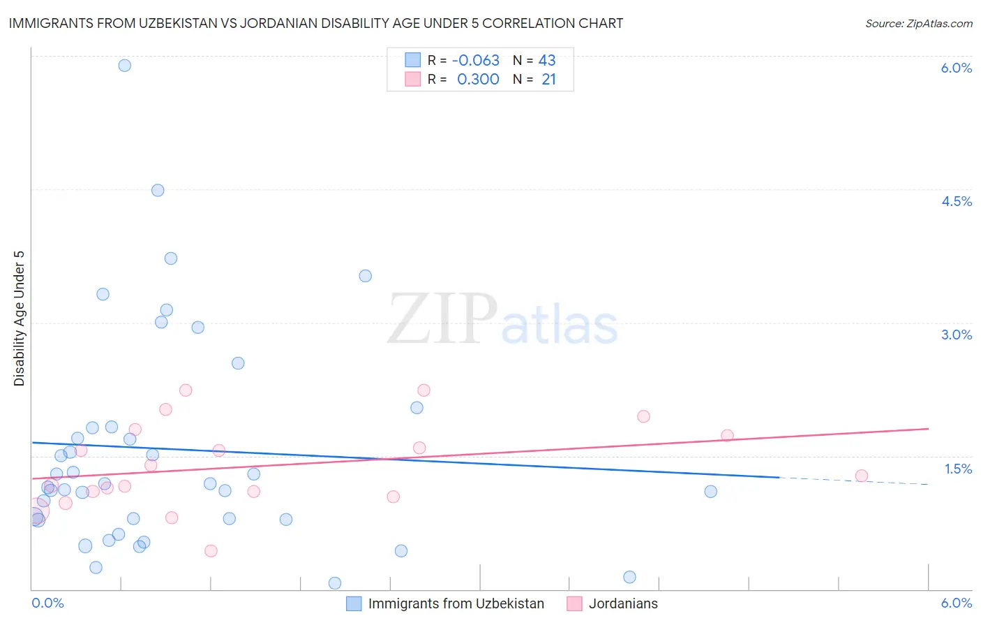Immigrants from Uzbekistan vs Jordanian Disability Age Under 5