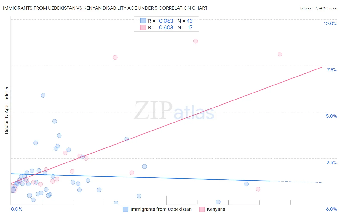 Immigrants from Uzbekistan vs Kenyan Disability Age Under 5
