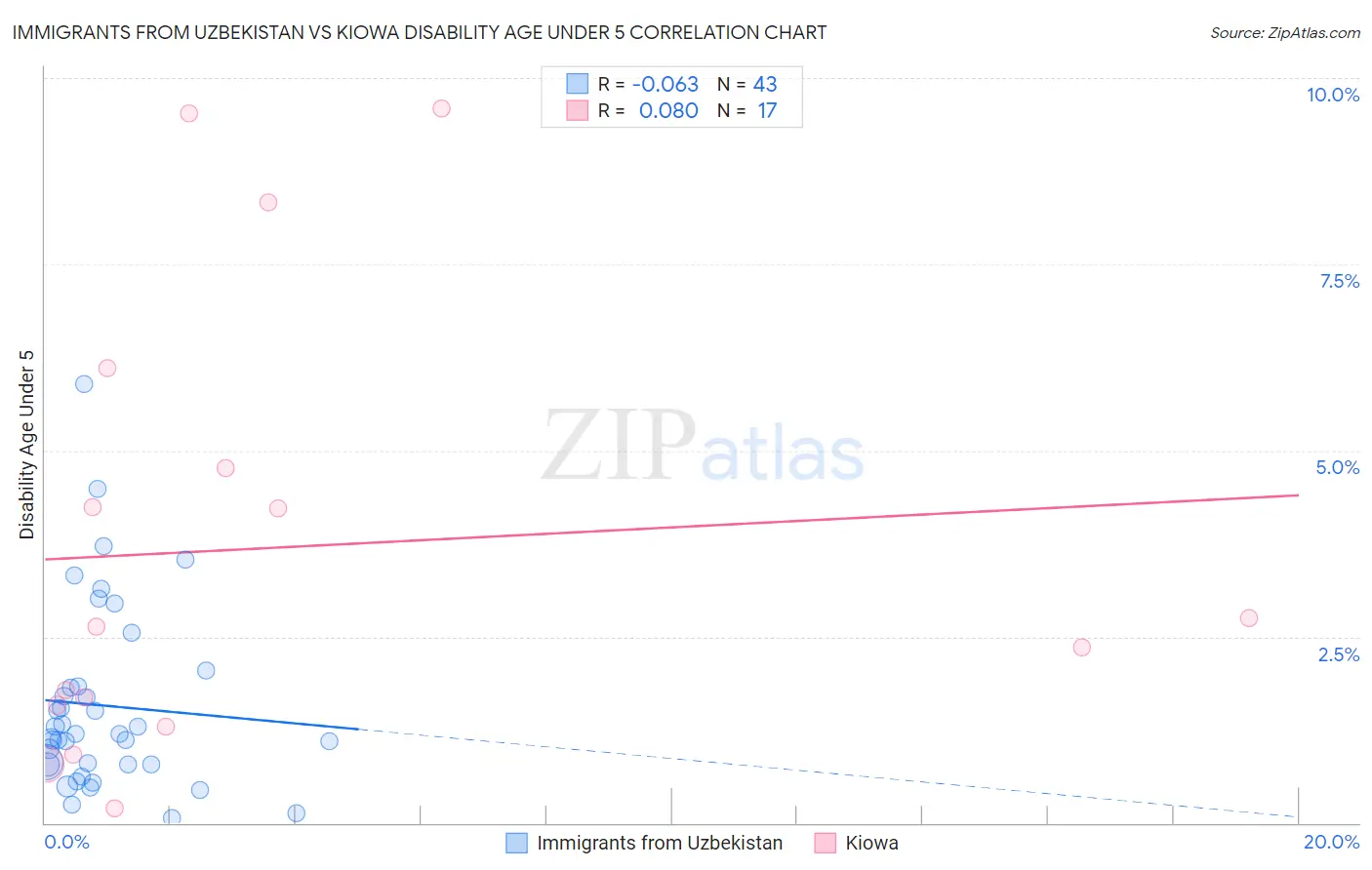 Immigrants from Uzbekistan vs Kiowa Disability Age Under 5