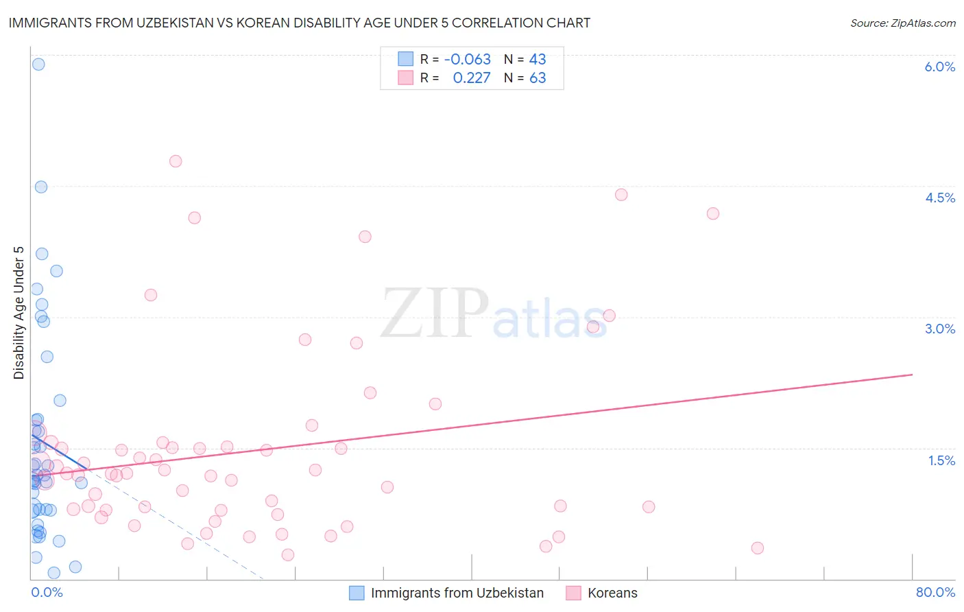 Immigrants from Uzbekistan vs Korean Disability Age Under 5