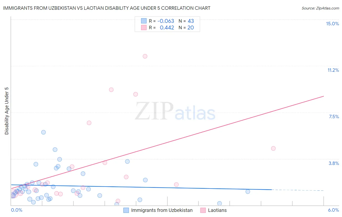 Immigrants from Uzbekistan vs Laotian Disability Age Under 5