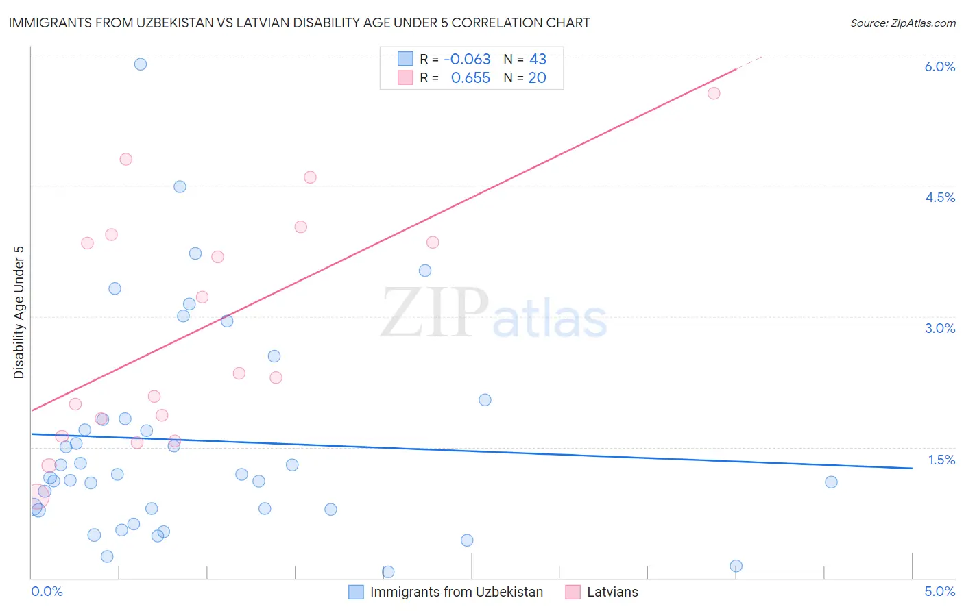 Immigrants from Uzbekistan vs Latvian Disability Age Under 5