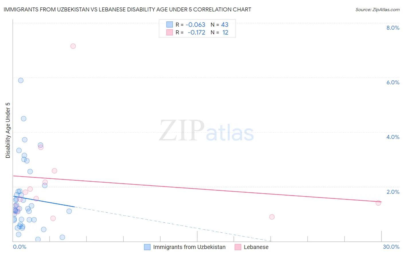 Immigrants from Uzbekistan vs Lebanese Disability Age Under 5