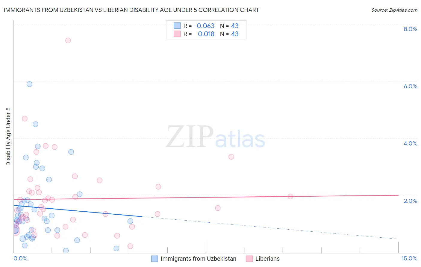 Immigrants from Uzbekistan vs Liberian Disability Age Under 5