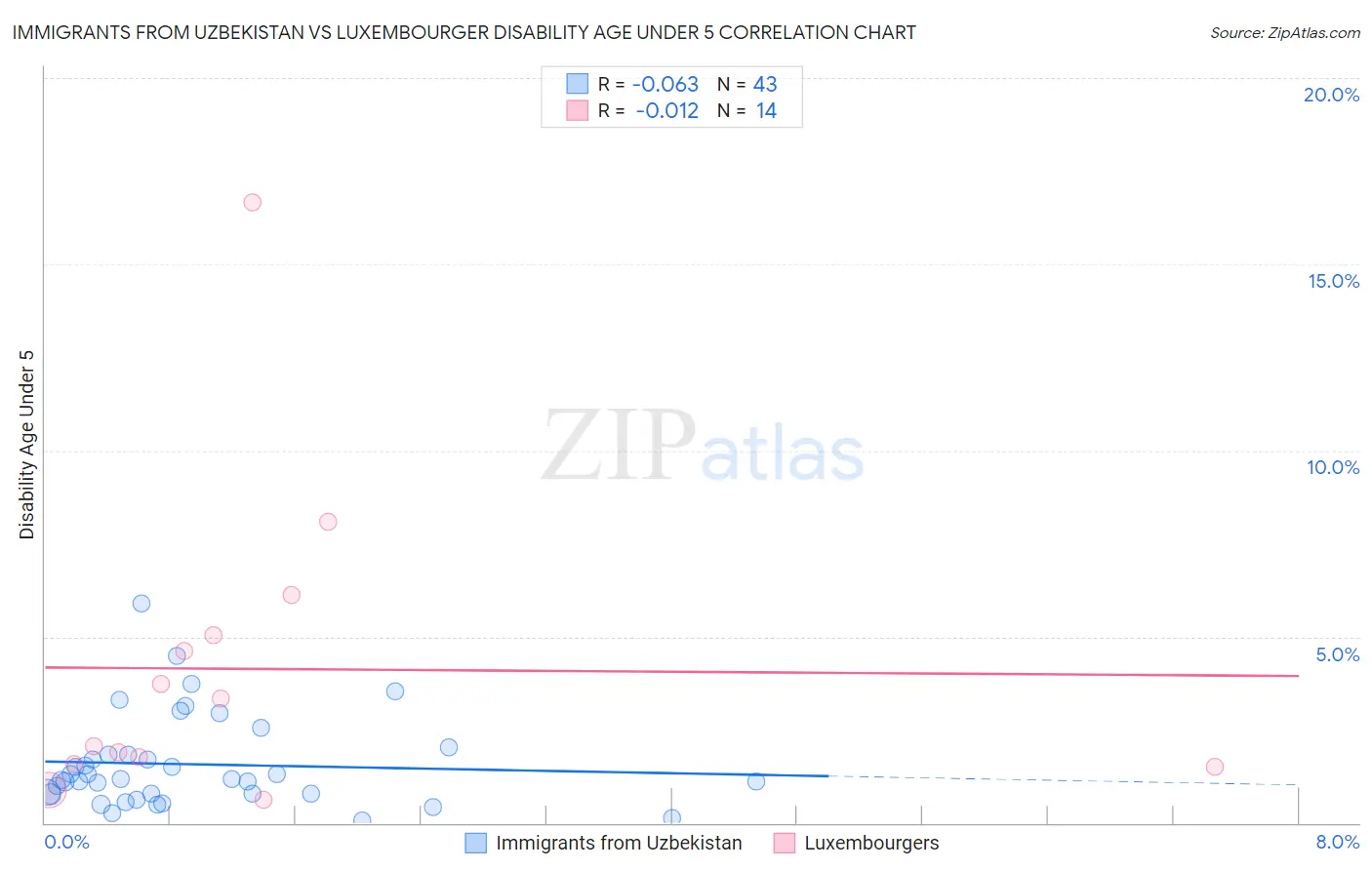 Immigrants from Uzbekistan vs Luxembourger Disability Age Under 5