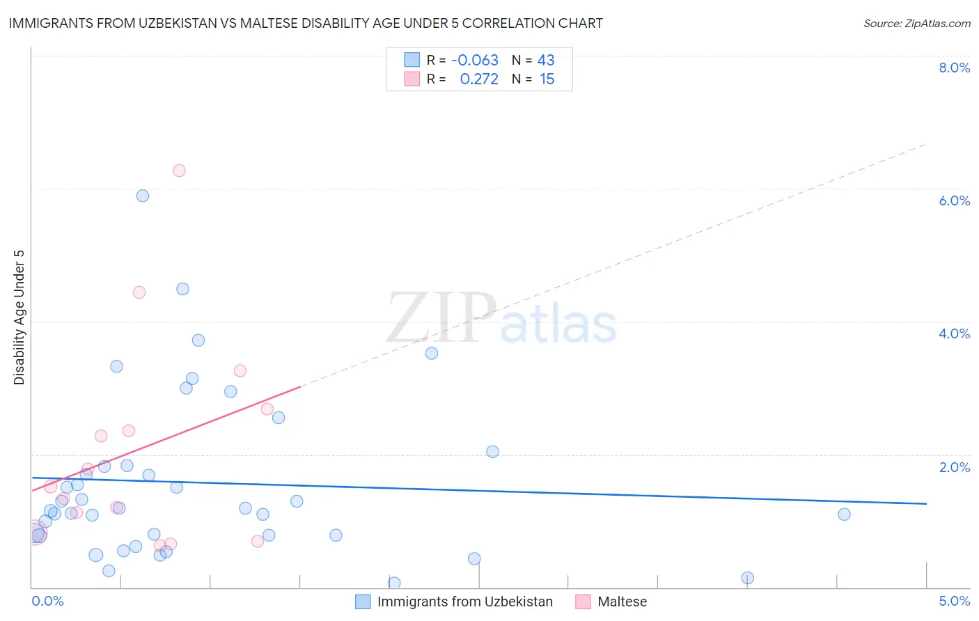 Immigrants from Uzbekistan vs Maltese Disability Age Under 5