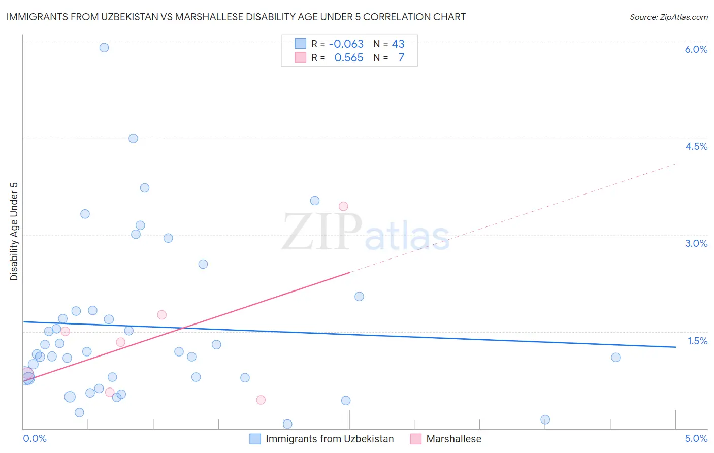 Immigrants from Uzbekistan vs Marshallese Disability Age Under 5