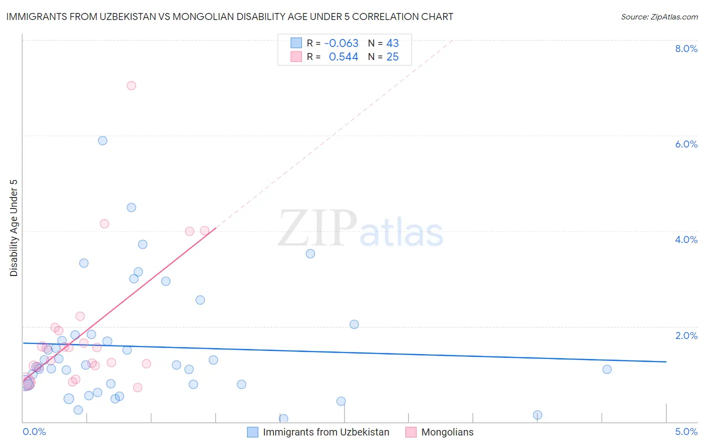 Immigrants from Uzbekistan vs Mongolian Disability Age Under 5