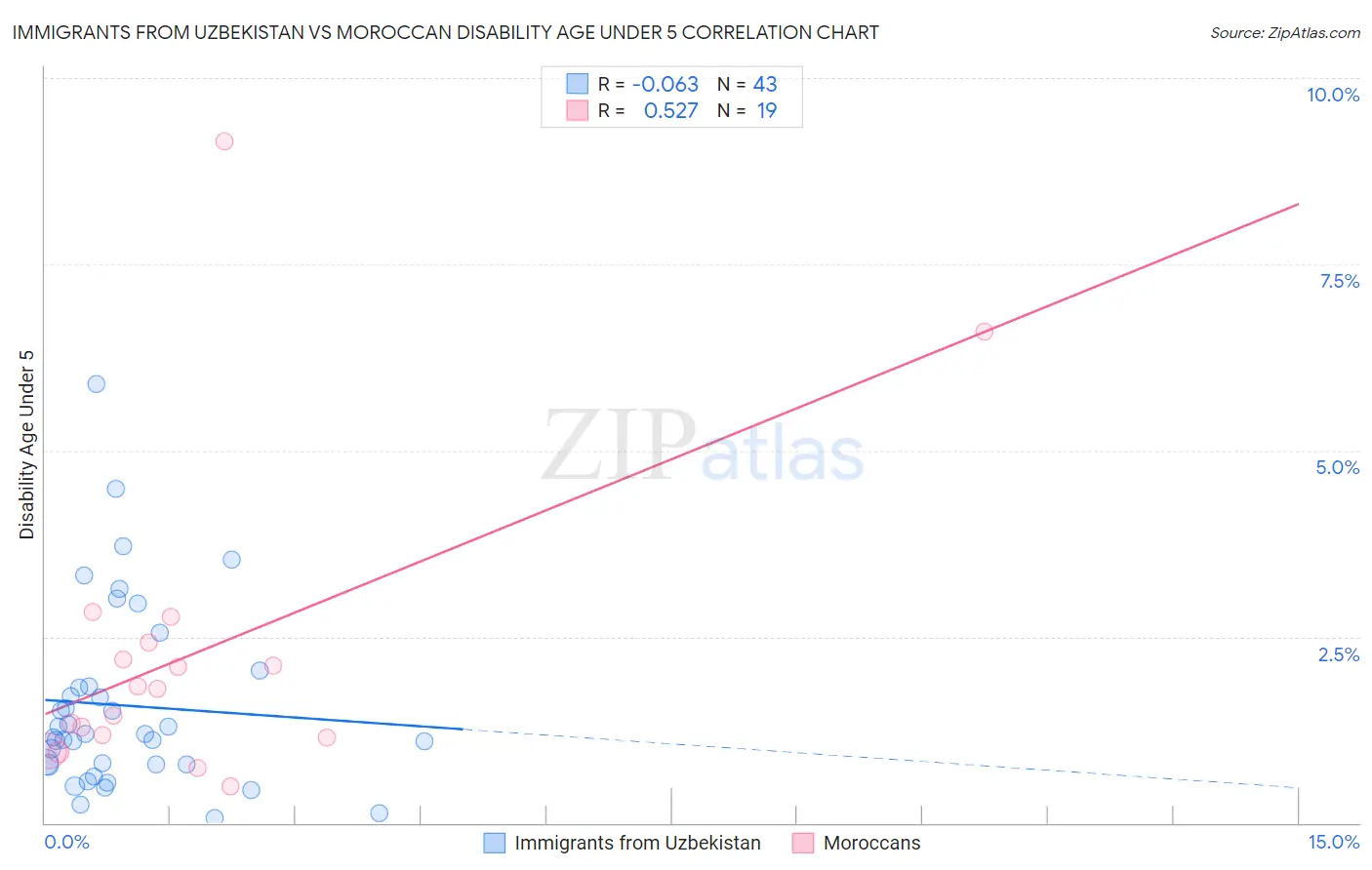 Immigrants from Uzbekistan vs Moroccan Disability Age Under 5