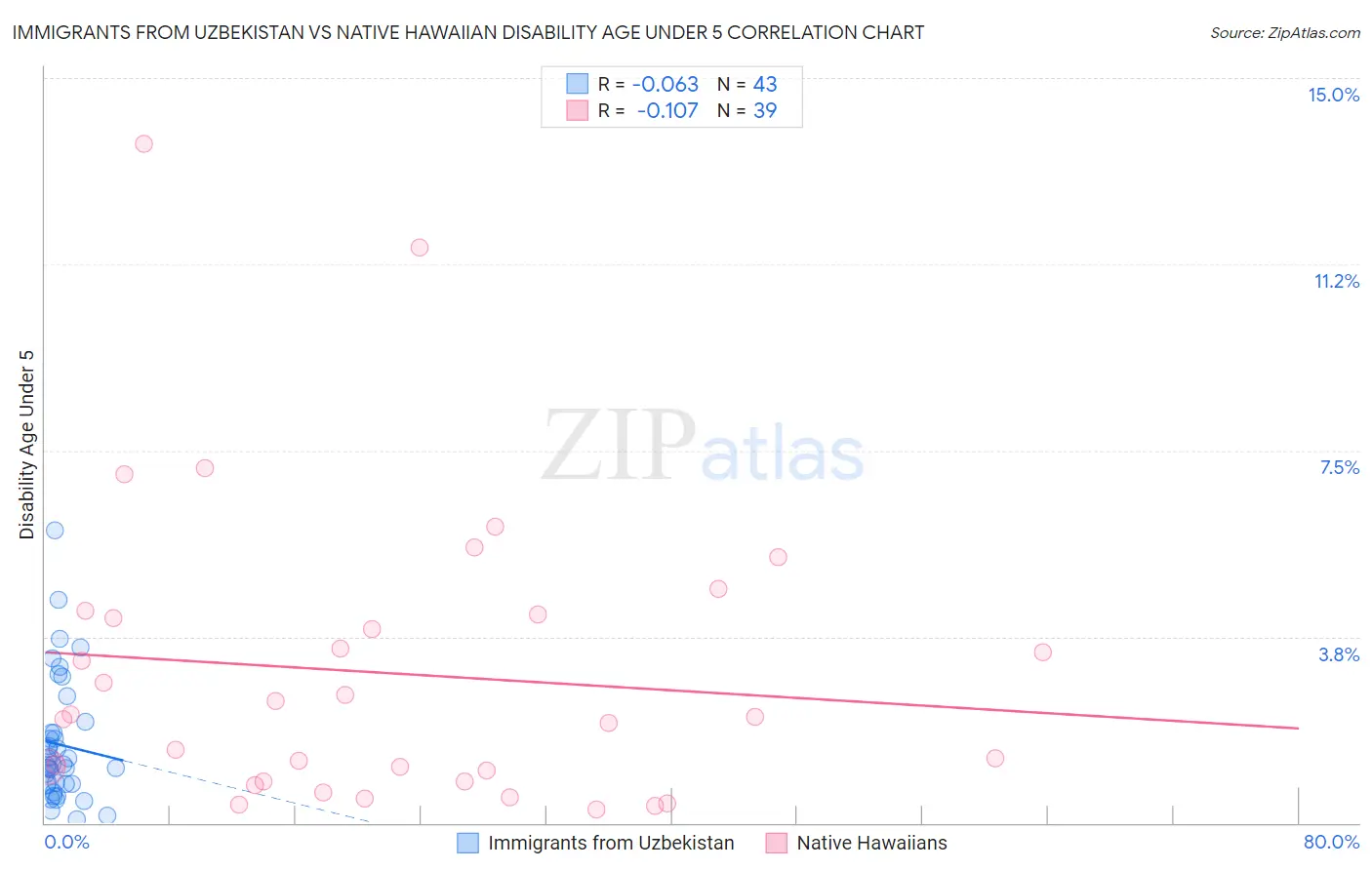 Immigrants from Uzbekistan vs Native Hawaiian Disability Age Under 5