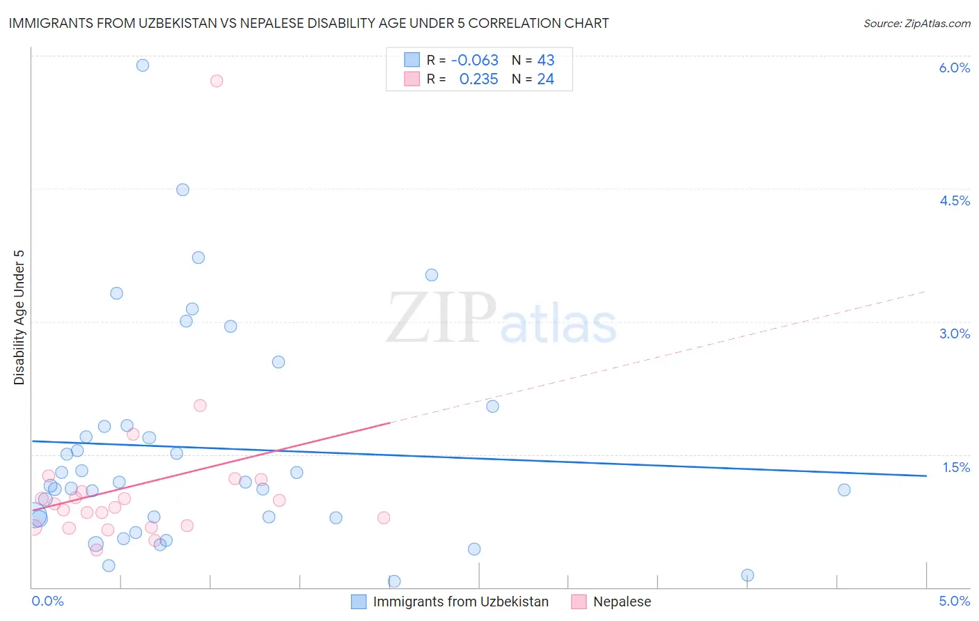 Immigrants from Uzbekistan vs Nepalese Disability Age Under 5