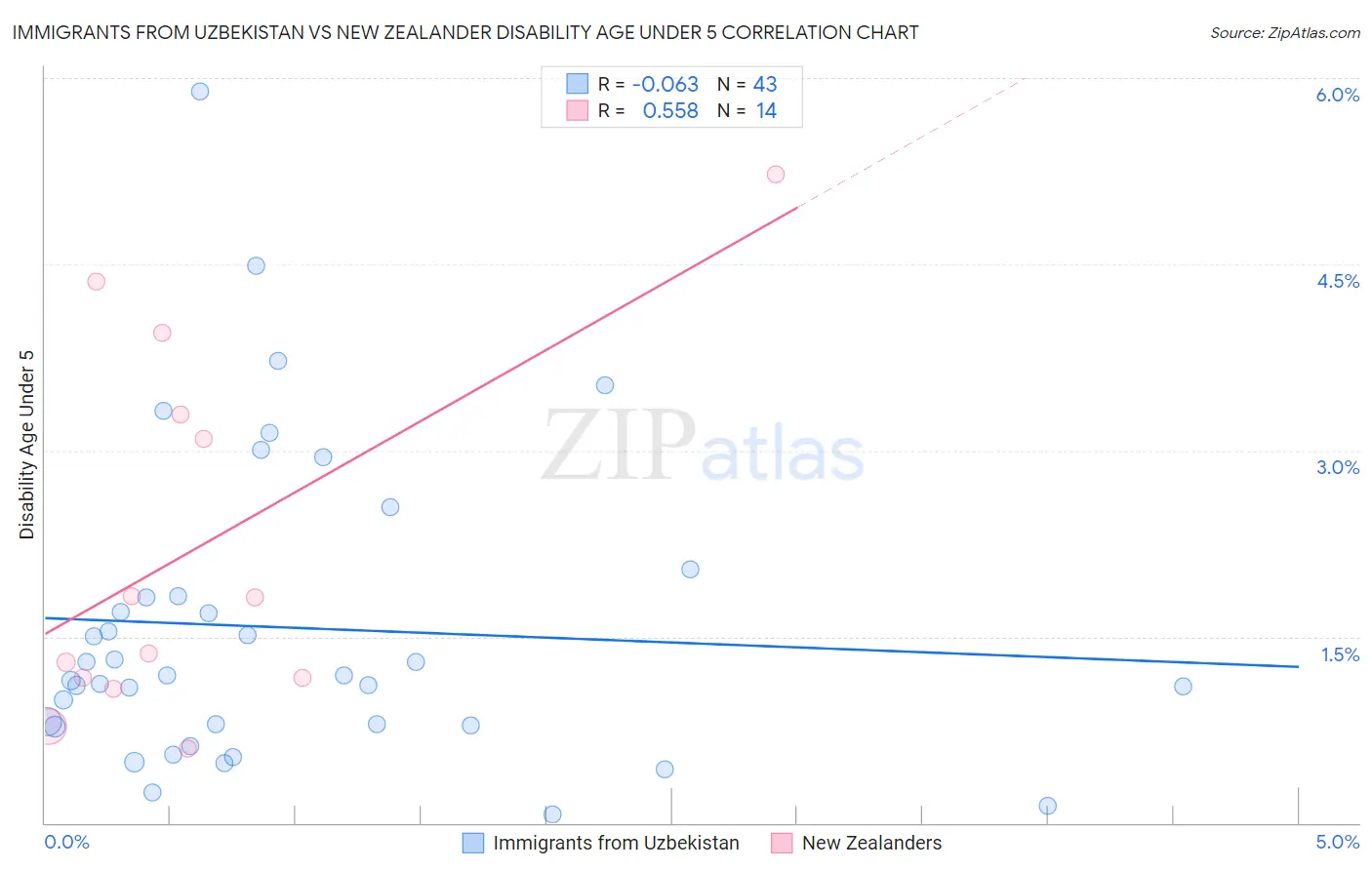Immigrants from Uzbekistan vs New Zealander Disability Age Under 5