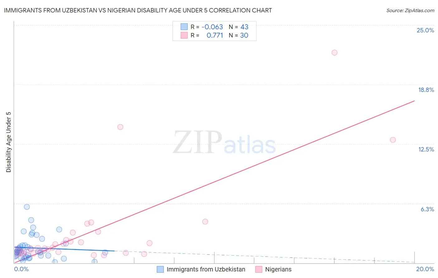 Immigrants from Uzbekistan vs Nigerian Disability Age Under 5
