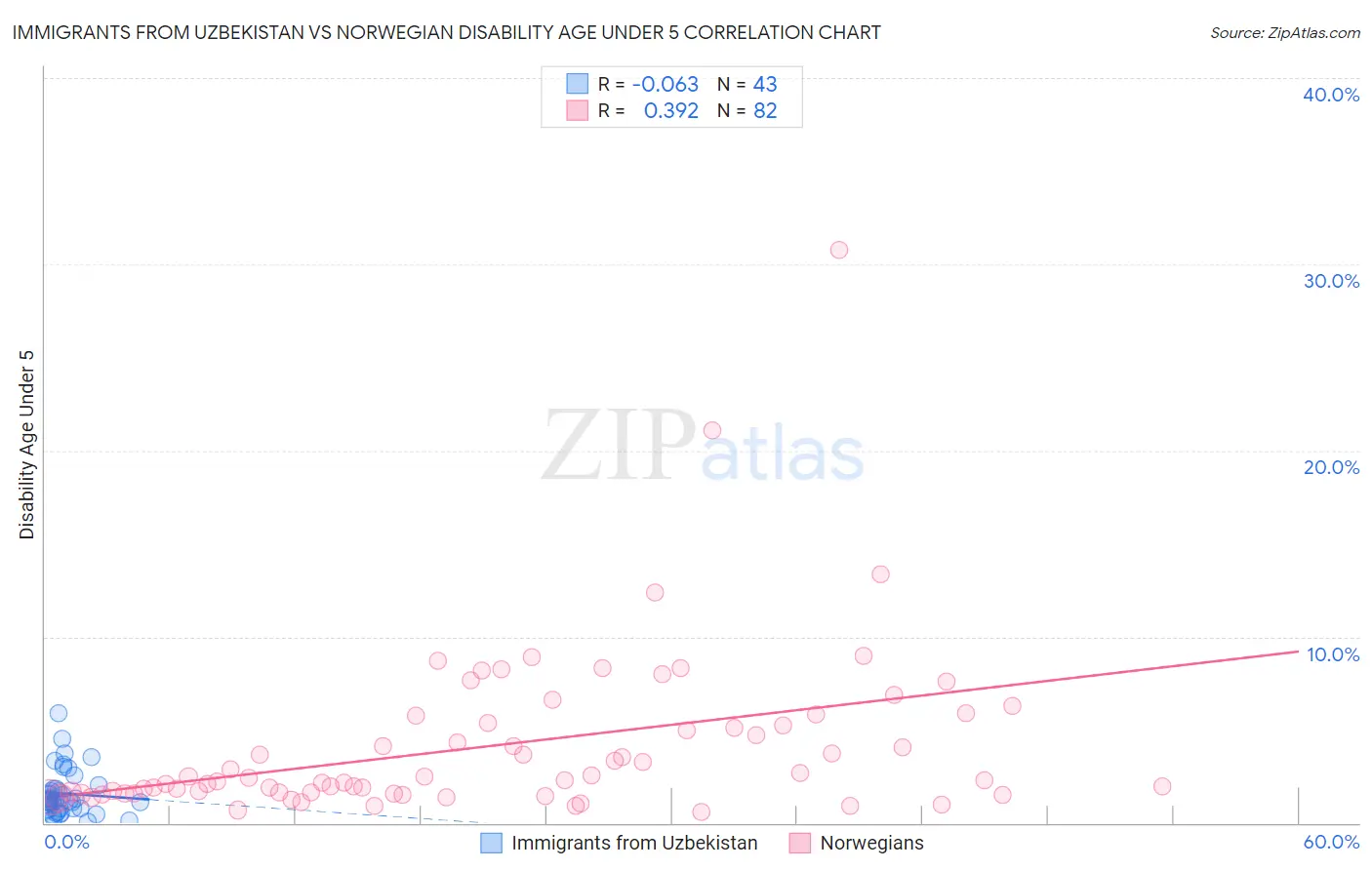 Immigrants from Uzbekistan vs Norwegian Disability Age Under 5