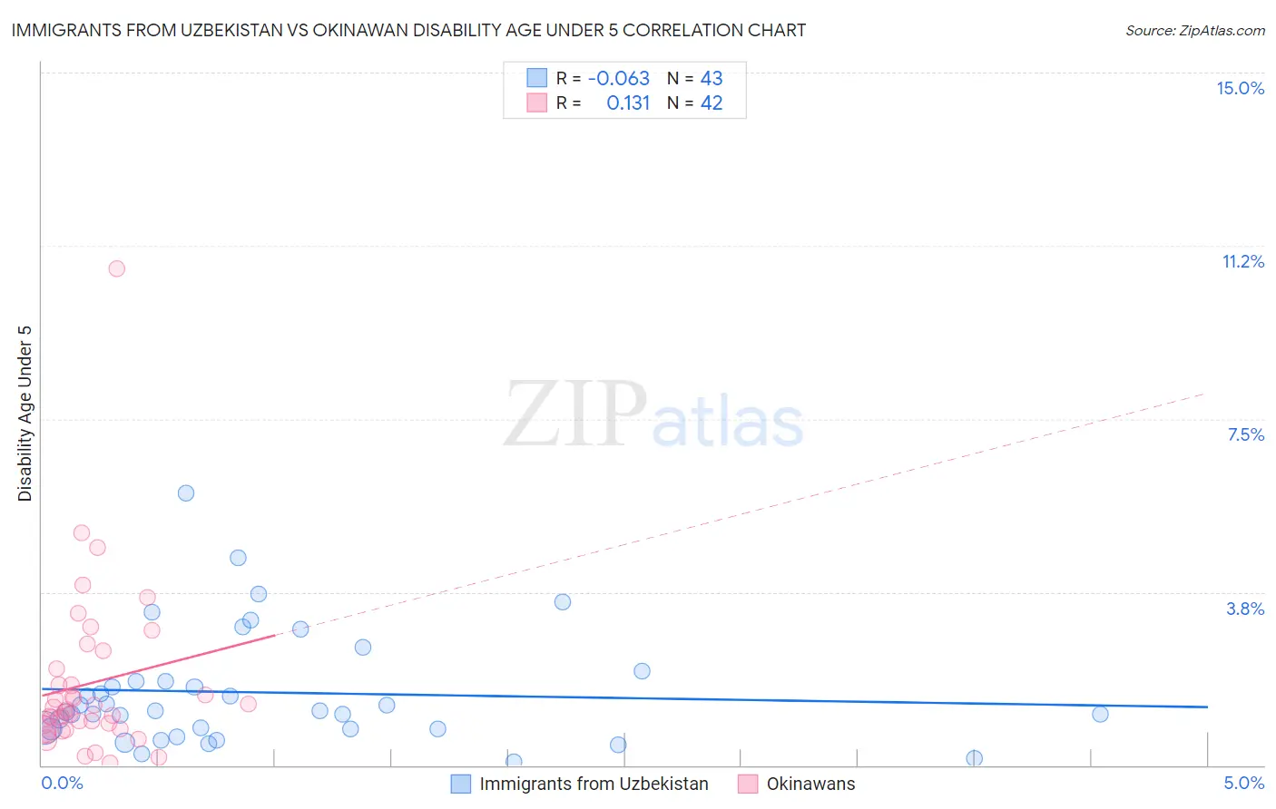 Immigrants from Uzbekistan vs Okinawan Disability Age Under 5