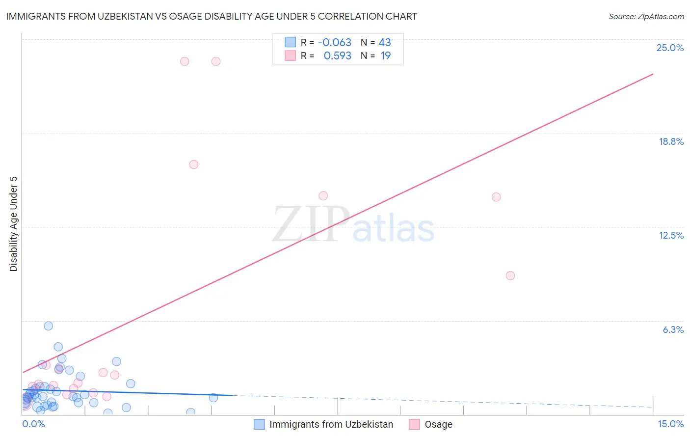 Immigrants from Uzbekistan vs Osage Disability Age Under 5