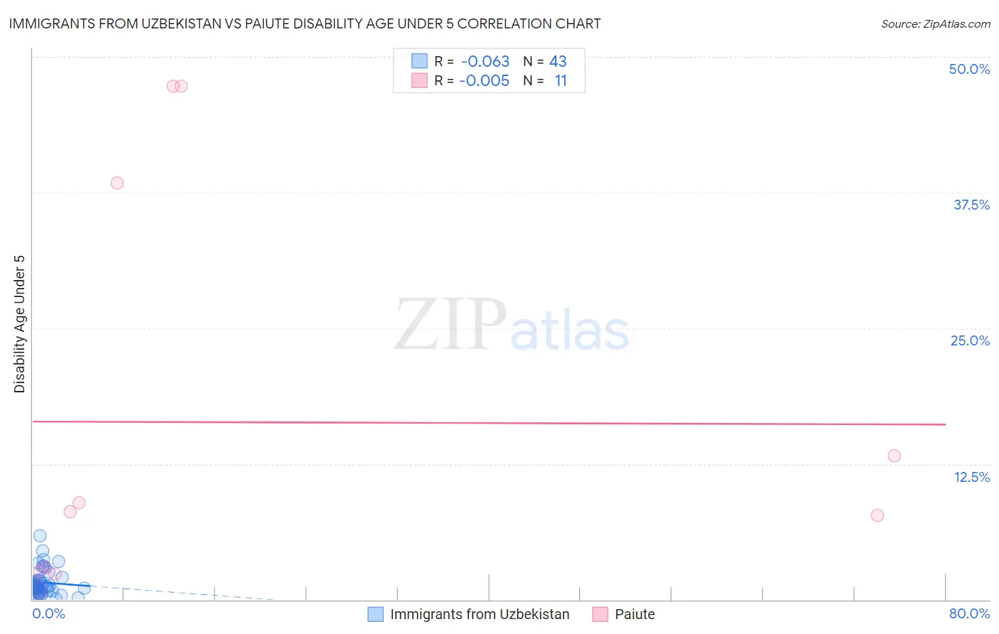 Immigrants from Uzbekistan vs Paiute Disability Age Under 5