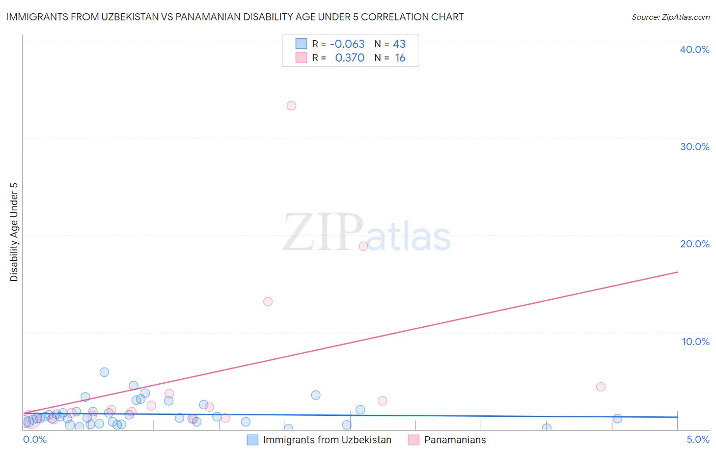 Immigrants from Uzbekistan vs Panamanian Disability Age Under 5