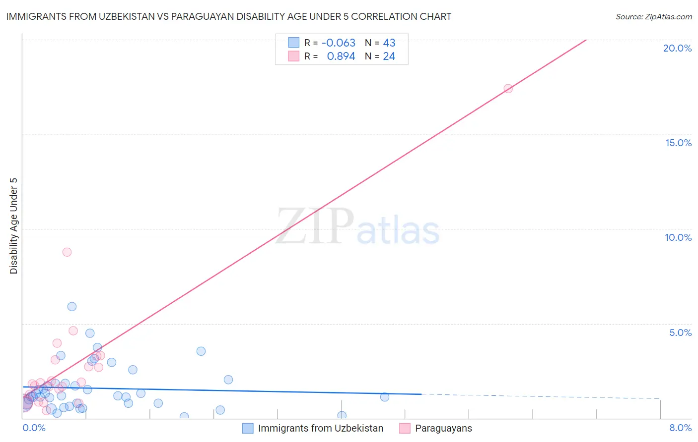 Immigrants from Uzbekistan vs Paraguayan Disability Age Under 5