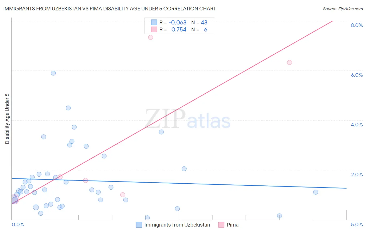 Immigrants from Uzbekistan vs Pima Disability Age Under 5