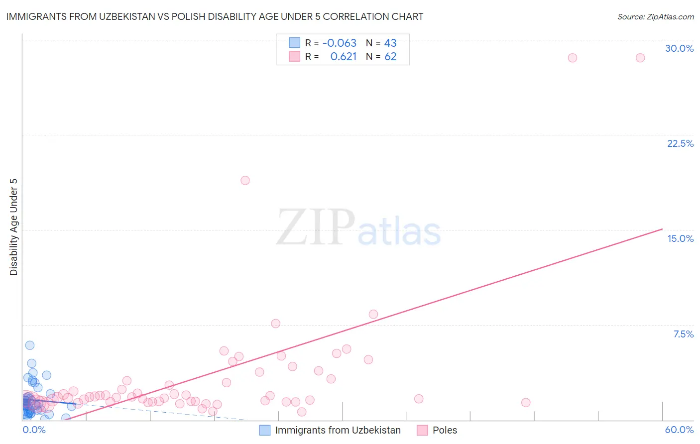 Immigrants from Uzbekistan vs Polish Disability Age Under 5