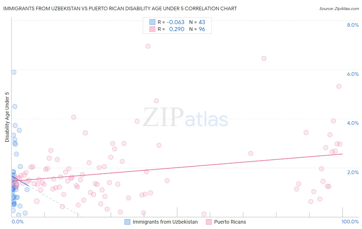 Immigrants from Uzbekistan vs Puerto Rican Disability Age Under 5
