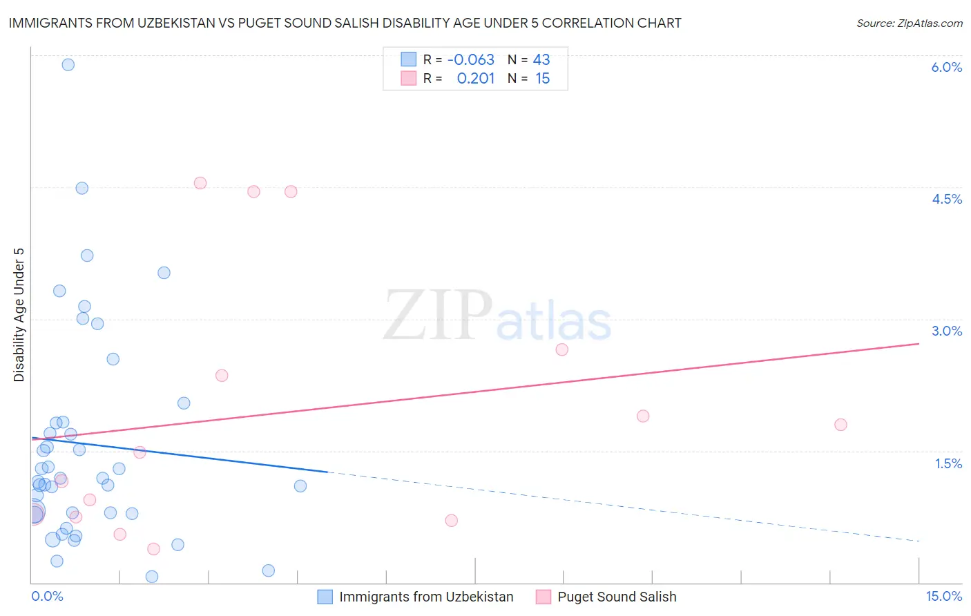 Immigrants from Uzbekistan vs Puget Sound Salish Disability Age Under 5