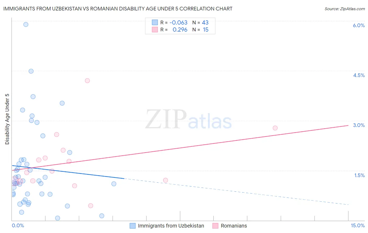 Immigrants from Uzbekistan vs Romanian Disability Age Under 5