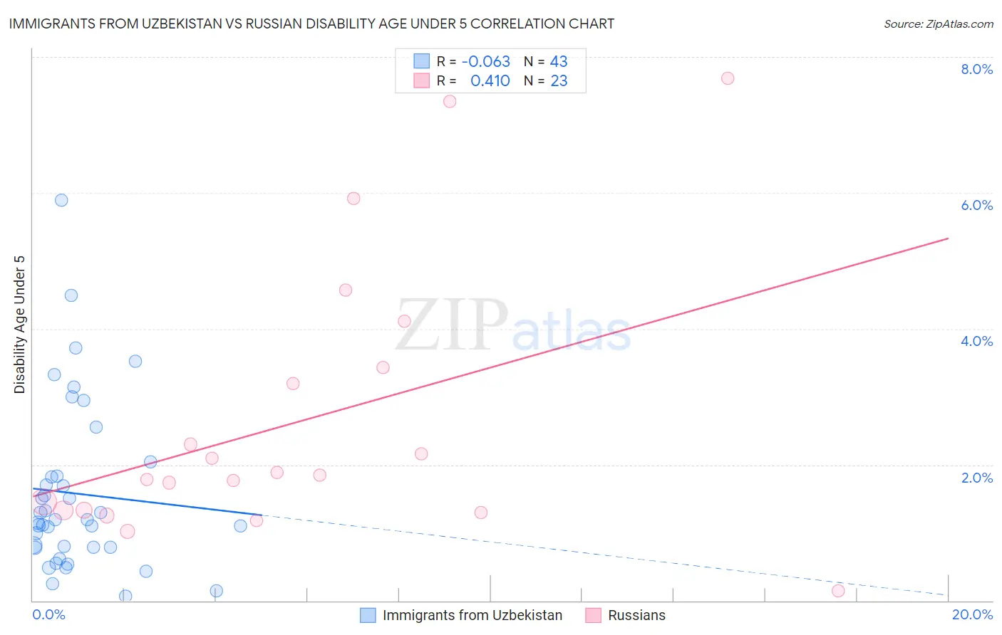 Immigrants from Uzbekistan vs Russian Disability Age Under 5