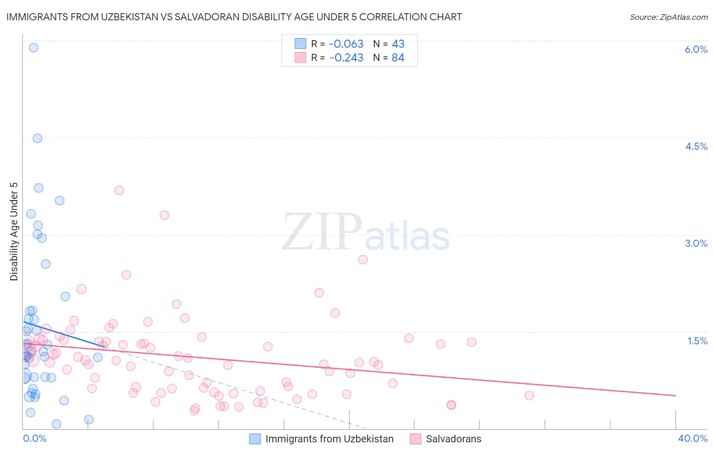 Immigrants from Uzbekistan vs Salvadoran Disability Age Under 5