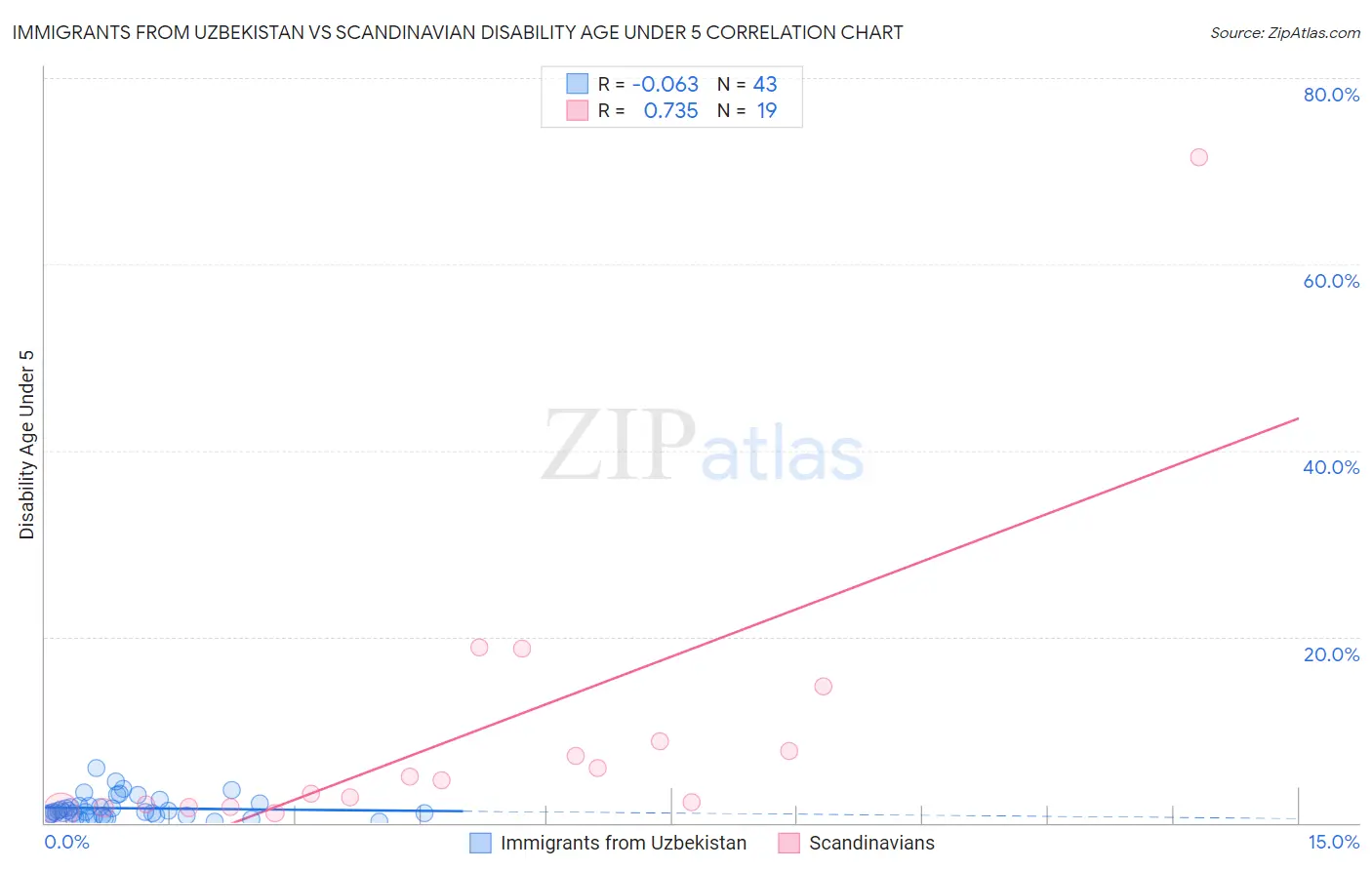 Immigrants from Uzbekistan vs Scandinavian Disability Age Under 5