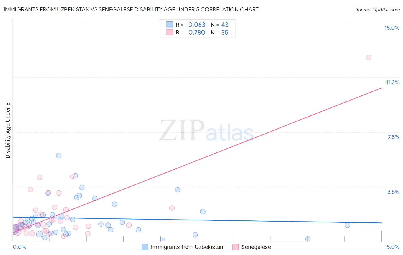 Immigrants from Uzbekistan vs Senegalese Disability Age Under 5