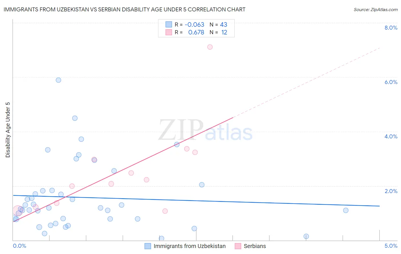 Immigrants from Uzbekistan vs Serbian Disability Age Under 5