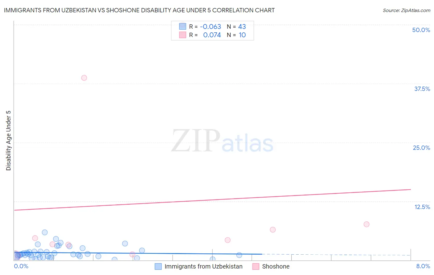 Immigrants from Uzbekistan vs Shoshone Disability Age Under 5