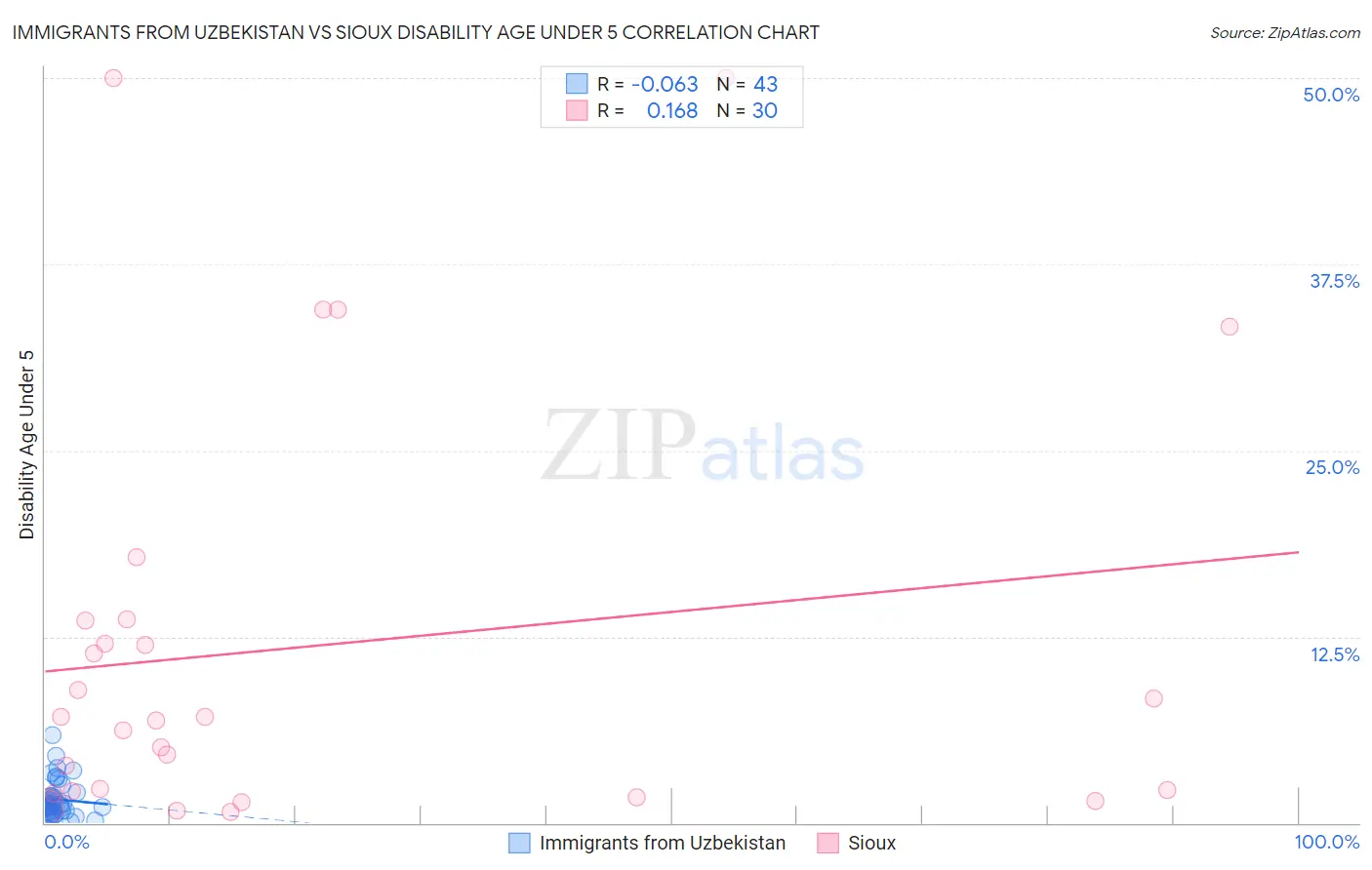 Immigrants from Uzbekistan vs Sioux Disability Age Under 5