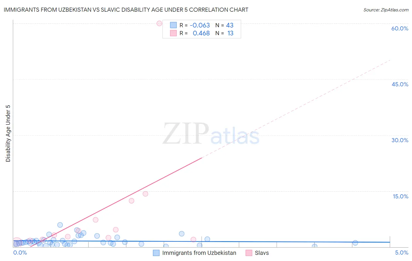 Immigrants from Uzbekistan vs Slavic Disability Age Under 5