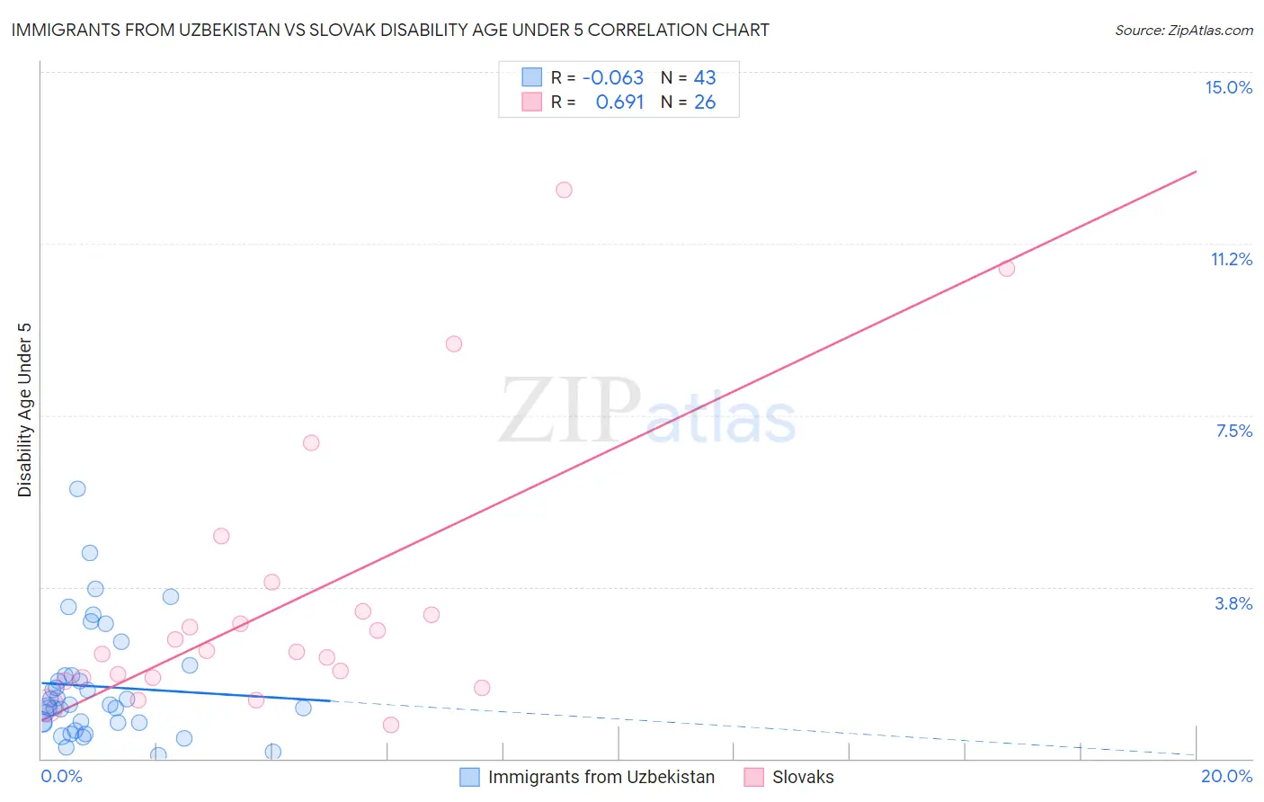 Immigrants from Uzbekistan vs Slovak Disability Age Under 5